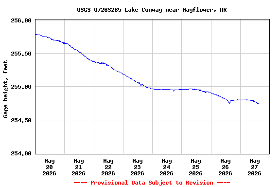 Graph of  Gage height, feet