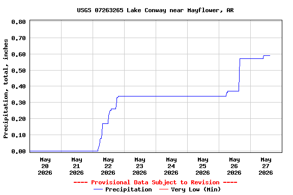 Graph of  Precipitation, total, inches