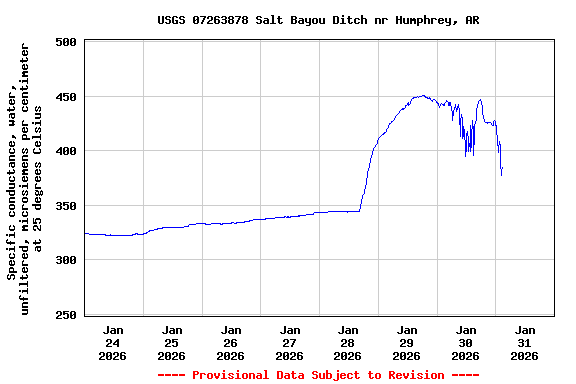 Graph of  Specific conductance, water, unfiltered, microsiemens per centimeter at 25 degrees Celsius