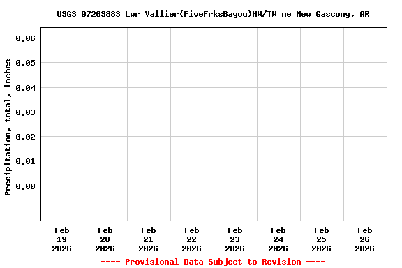 Graph of  Precipitation, total, inches