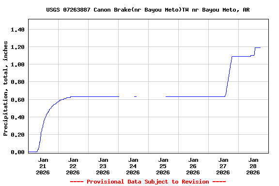 Graph of  Precipitation, total, inches