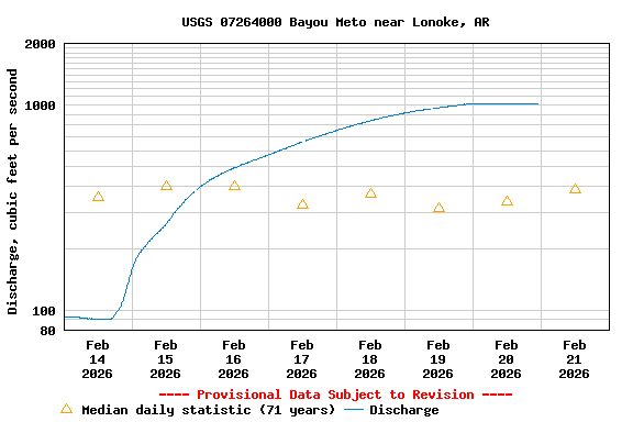 Graph of  Discharge, cubic feet per second