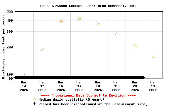Graph of  Discharge, cubic feet per second
