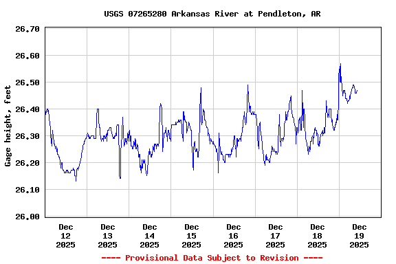 Graph of  Gage height, feet