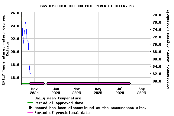 Graph of DAILY Temperature, water, degrees Celsius