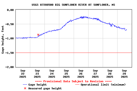 Graph of  Gage height, feet