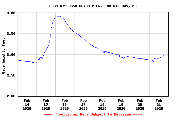 Graph of  Gage height, feet