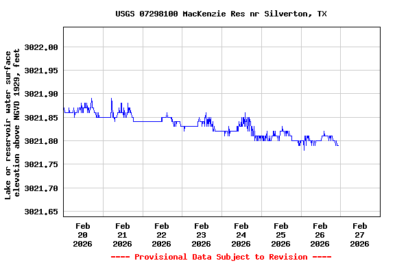 Graph of  Lake or reservoir water surface elevation above NGVD 1929, feet