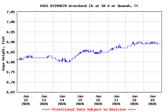 Graph of  Gage height, feet