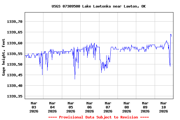 Graph of  Gage height, feet