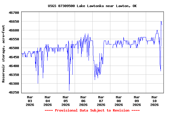 Graph of  Reservoir storage, acre-feet
