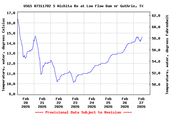 Graph of  Temperature, water, degrees Celsius
