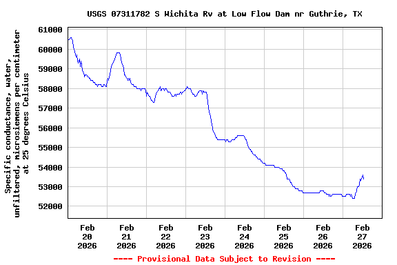 Graph of  Specific conductance, water, unfiltered, microsiemens per centimeter at 25 degrees Celsius