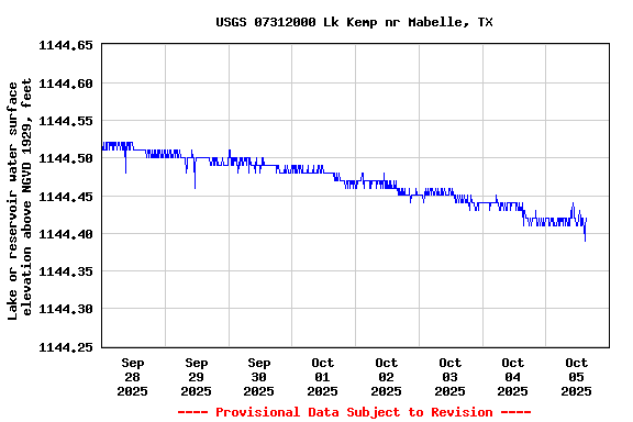 Graph of  Lake or reservoir water surface elevation above NGVD 1929, feet