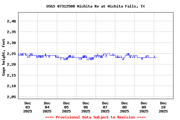 Graph of  Gage height, feet