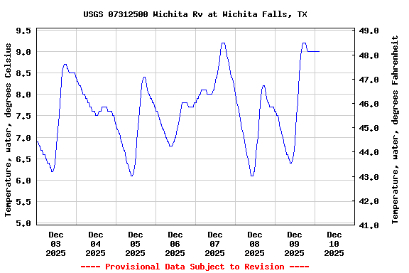 Graph of  Temperature, water, degrees Celsius