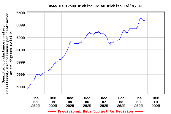 Graph of  Specific conductance, water, unfiltered, microsiemens per centimeter at 25 degrees Celsius