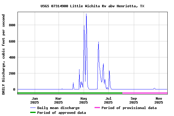 Graph of DAILY Discharge, cubic feet per second