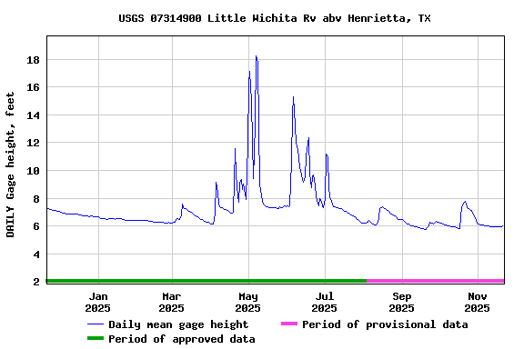 Graph of DAILY Gage height, feet
