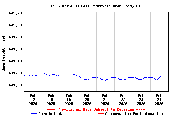 Graph of  Gage height, feet