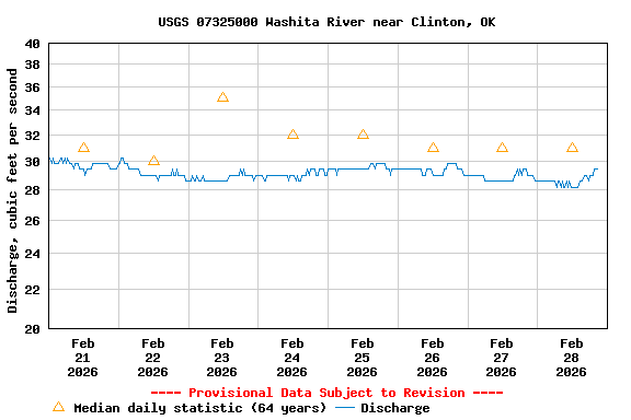 Graph of  Discharge, cubic feet per second
