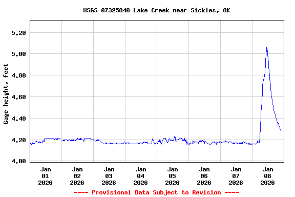Graph of  Gage height, feet