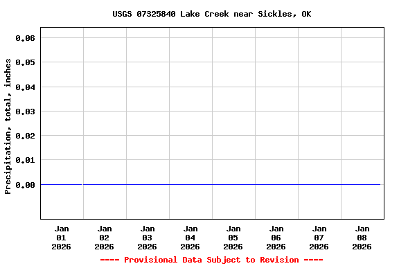 Graph of  Precipitation, total, inches