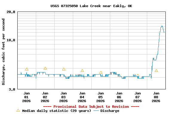 Graph of  Discharge, cubic feet per second