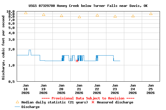 Graph of  Discharge, cubic feet per second