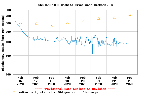 Graph of  Discharge, cubic feet per second