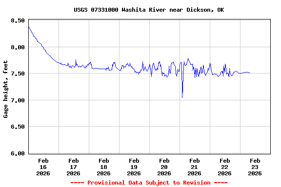 Graph of  Gage height, feet