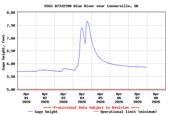 Graph of  Gage height, feet