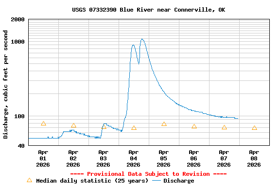 Graph of  Discharge, cubic feet per second