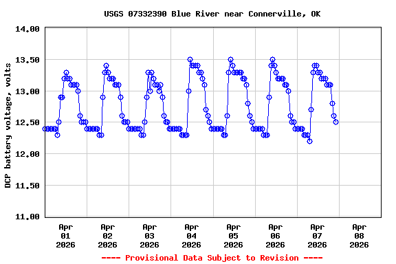 Graph of  DCP battery voltage, volts