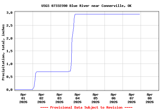 Graph of  Precipitation, total, inches