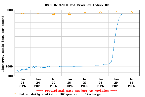 Graph of  Discharge, cubic feet per second