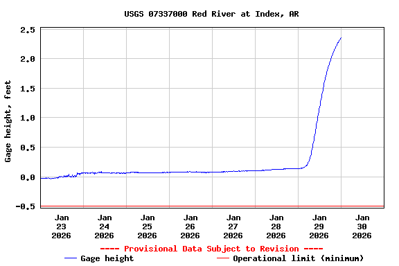 Graph of  Gage height, feet