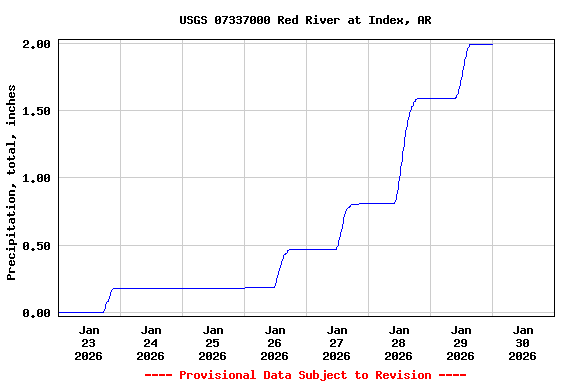 Graph of  Precipitation, total, inches