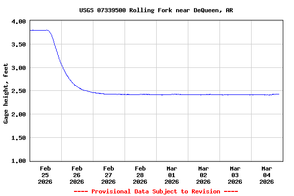 Graph of  Gage height, feet