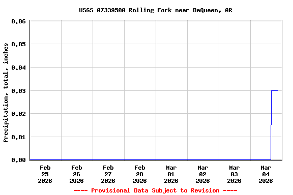 Graph of  Precipitation, total, inches