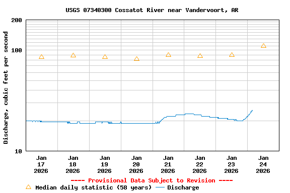 Graph of  Discharge, cubic feet per second