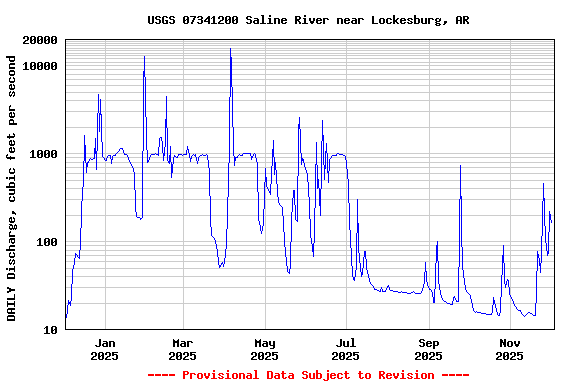 Graph of DAILY Discharge, cubic feet per second