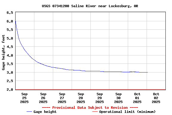 Graph of  Gage height, feet