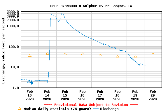 Graph of  Discharge, cubic feet per second