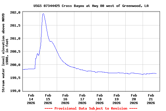 Graph of  Stream water level elevation above NAVD 1988, in feet