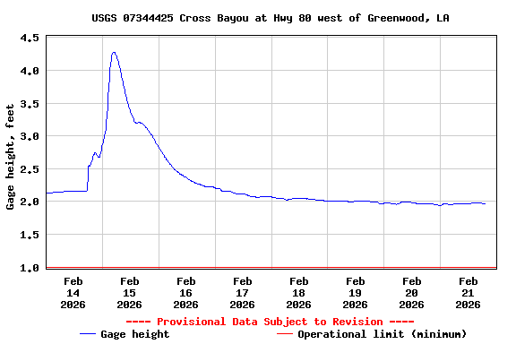 Graph of  Gage height, feet
