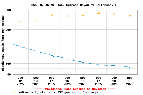 Graph of  Discharge, cubic feet per second