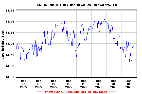 Graph of  Gage height, feet