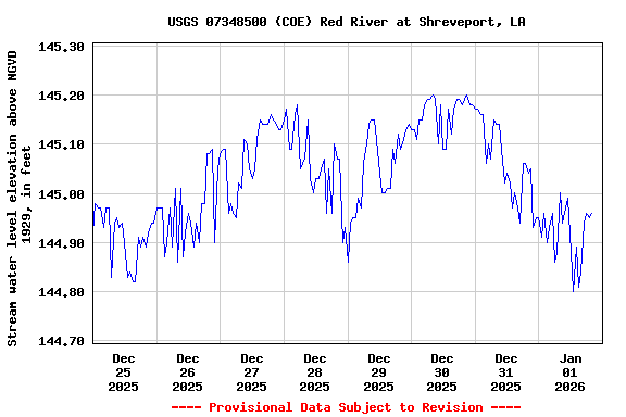 Graph of  Stream water level elevation above NGVD 1929, in feet