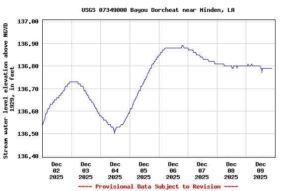 Graph of  Stream water level elevation above NGVD 1929, in feet